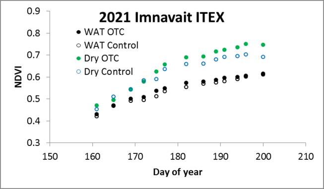 Imnavait ITEX NDVI/Julian Day